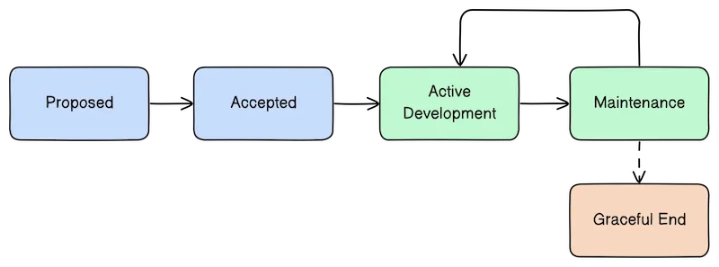 Phase diagram of OSSI projects. Projects move linearly from 'proposed' to 'accepted' to 'active development.' From there, projects cycle between 'active development' and 'maintenance.' The final phase is 'graceful end.'