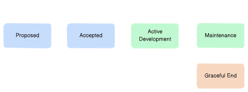 Phase diagram of OSSI projects. Projects move linearly from 'proposed' to 'accepted' to 'active development.' From there, projects cycle between 'active development' and 'maintenance.' The final phase is 'graceful end.'